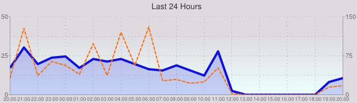 Service chart today